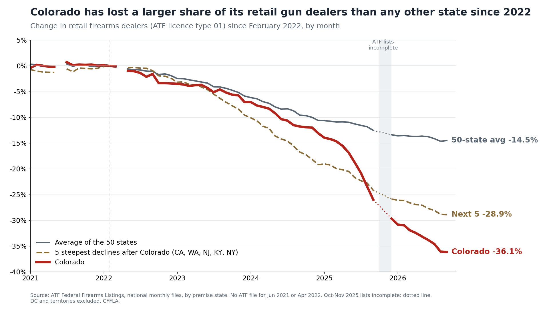 Line chart of change in retail firearms dealers since February 2022. Colorado falls 36.1 percent by September 2026, the five next-steepest states average minus 28.9 percent, and the 50-state average is minus 14.5 percent.